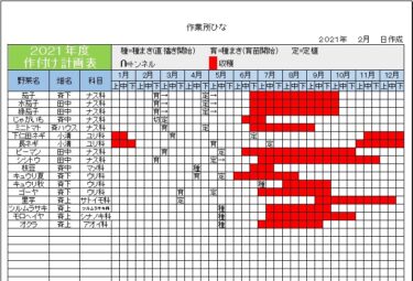 2021年1月27日(水)の作業記録 (畑での作業は中止、室内で作付け計画作業、トラクターの点検と修理の見積もりが出たので修理依頼店に説明を受けに行きました)